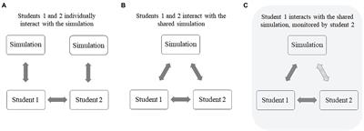 The focus and timing of gaze matters: Investigating collaborative knowledge construction in a simulation-based environment by combined video and eye tracking